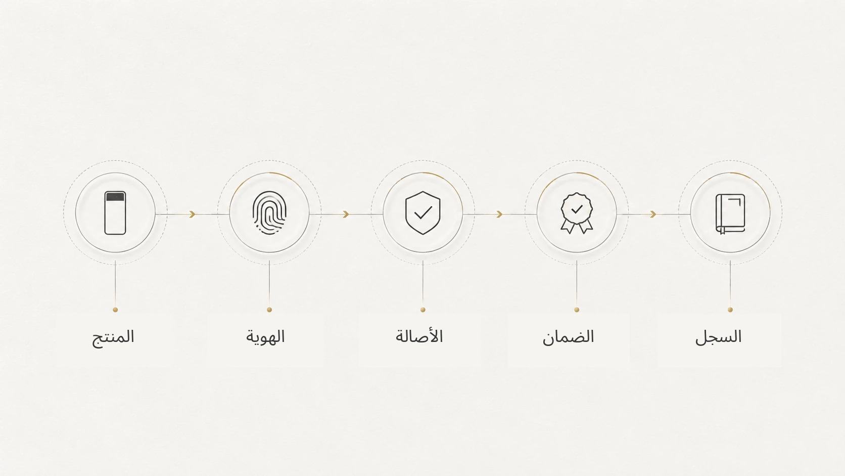 سلسلة هوية منتج CITADEL من المنتج والهوية إلى الأصالة والضمان والسجل