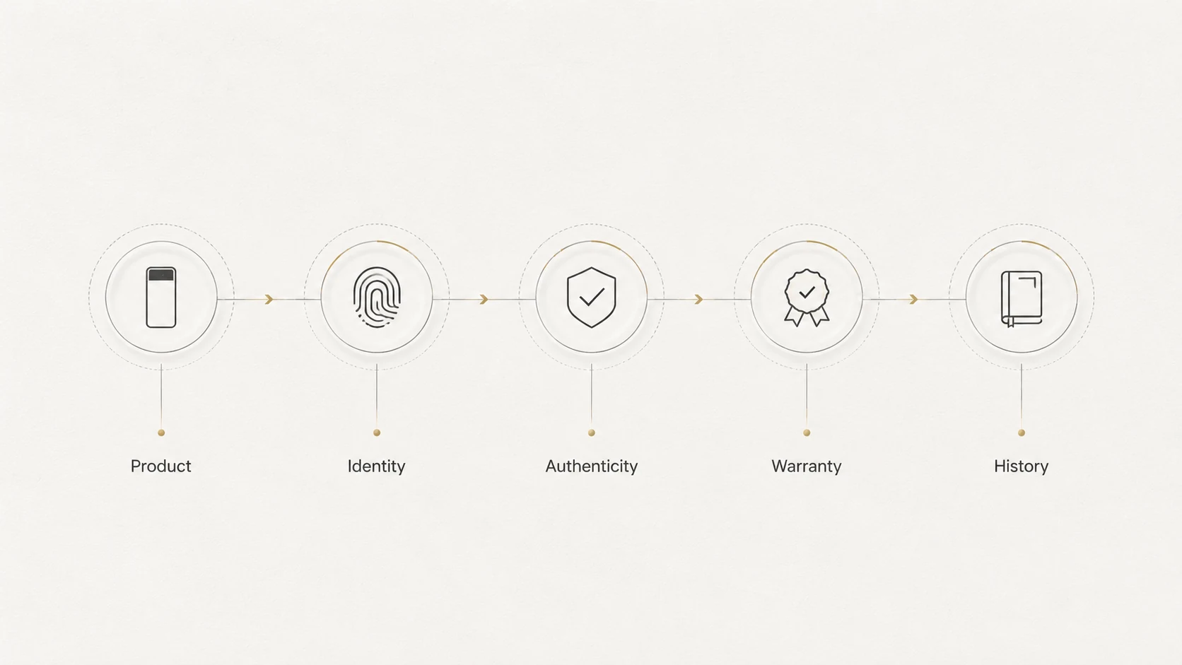 CITADEL product identity chain from product through authenticity, warranty and history
