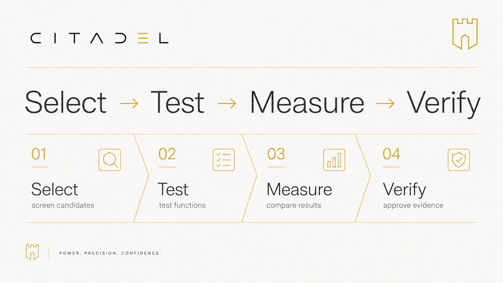 CITADEL verification process: Select, Test, Measure and Verify.