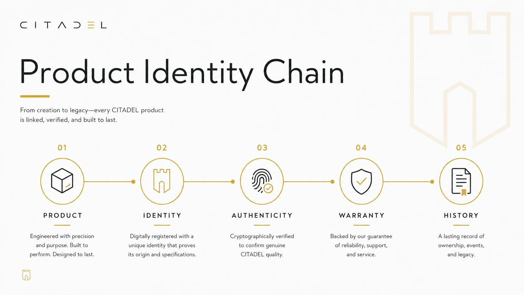 CITADEL product identity chain connecting Product, Identity, Authenticity, Warranty and History.
