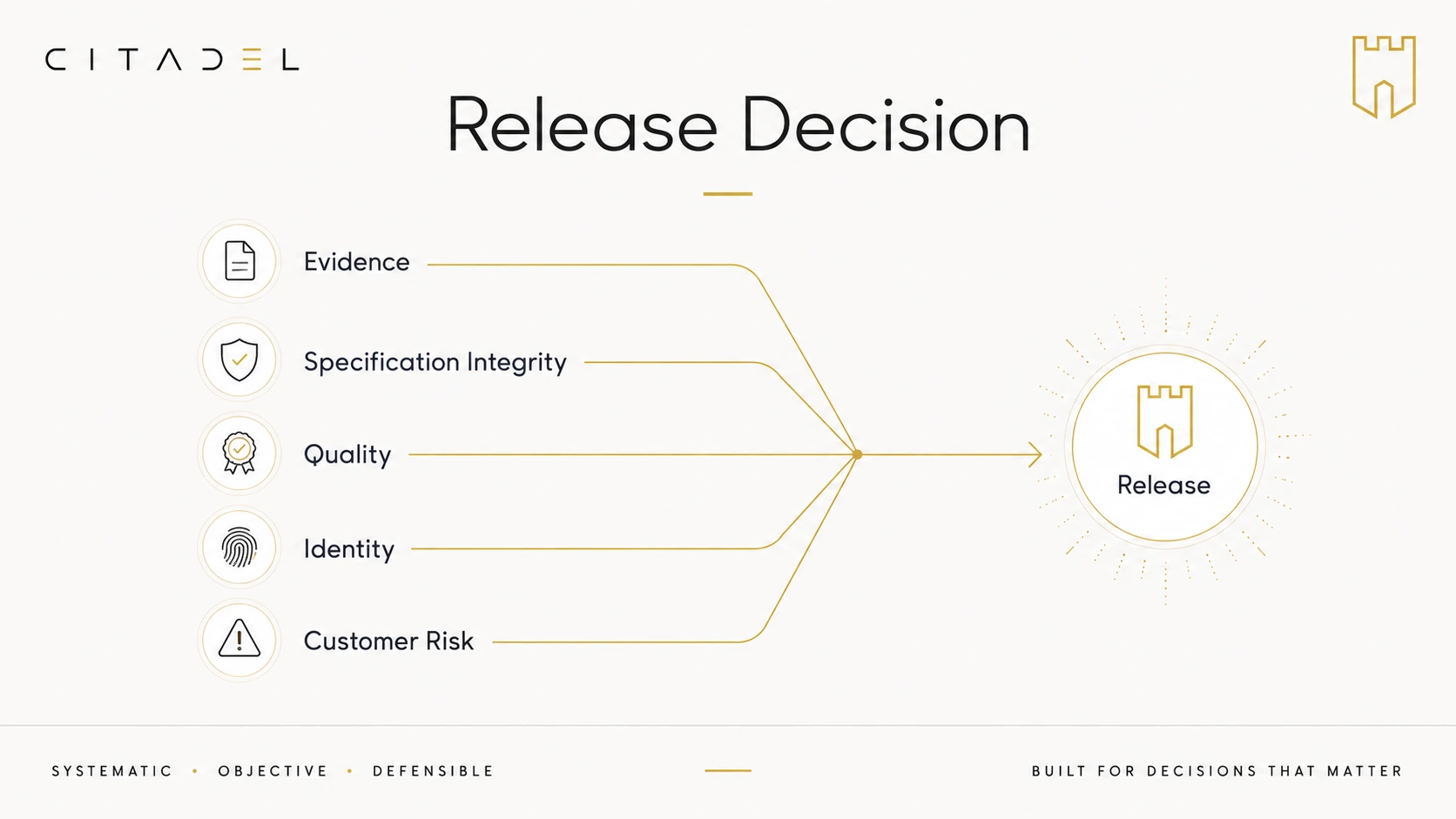 CITADEL release decision model combining Evidence, Specification Integrity, Quality, Identity and Customer Risk.