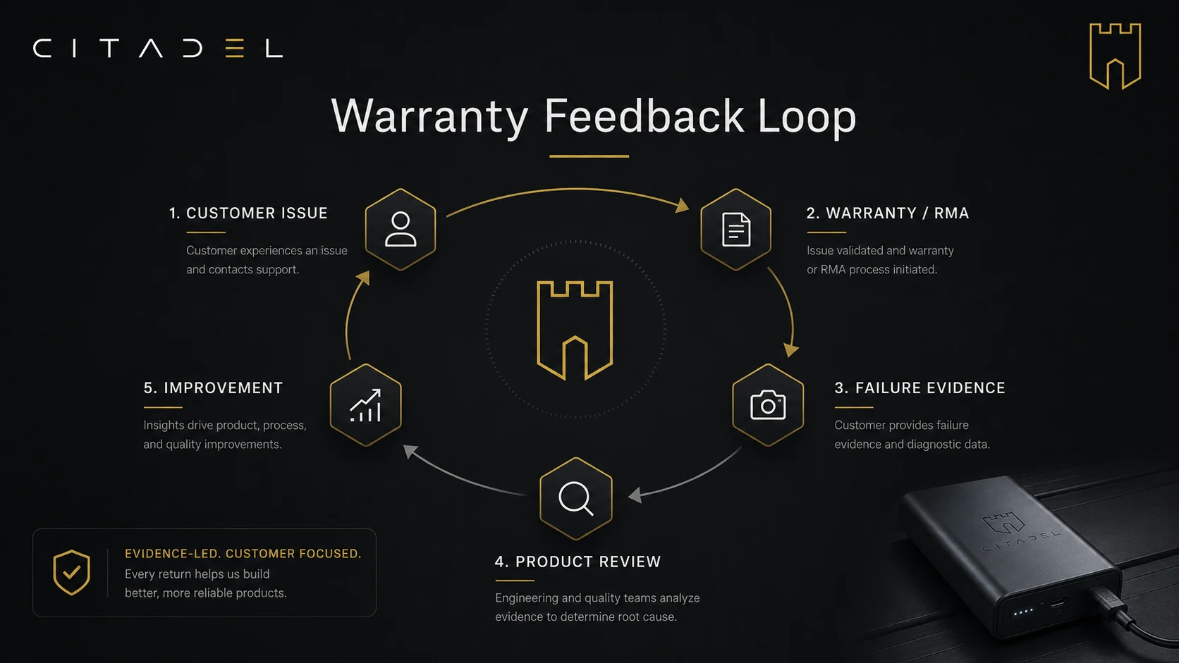 CITADEL warranty feedback loop connecting customer issues, warranty and RMA, failure evidence, product review and improvement.