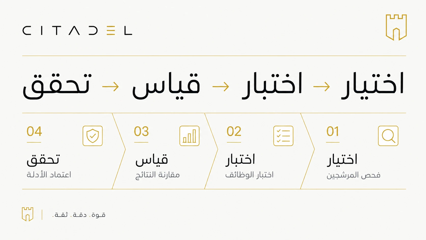 عملية التحقق في CITADEL: اختيار، اختبار، قياس، ثم تحقق.