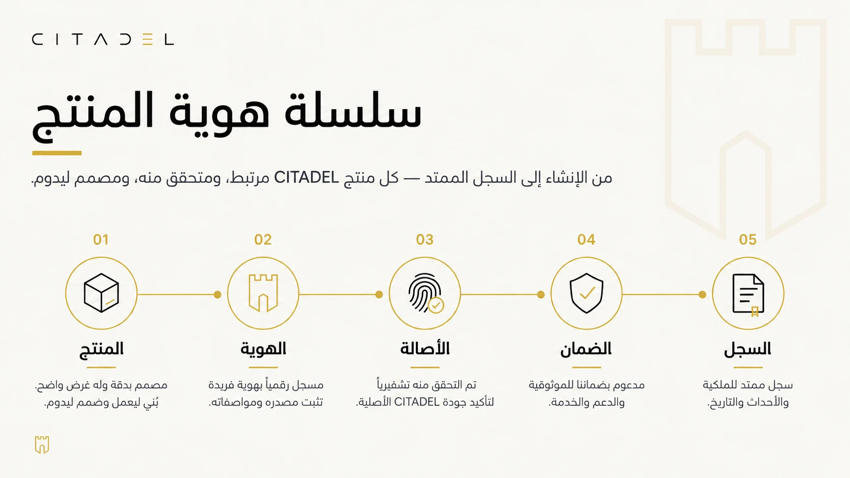سلسلة هوية المنتج في CITADEL التي تربط المنتج والهوية والأصالة والضمان والسجل.