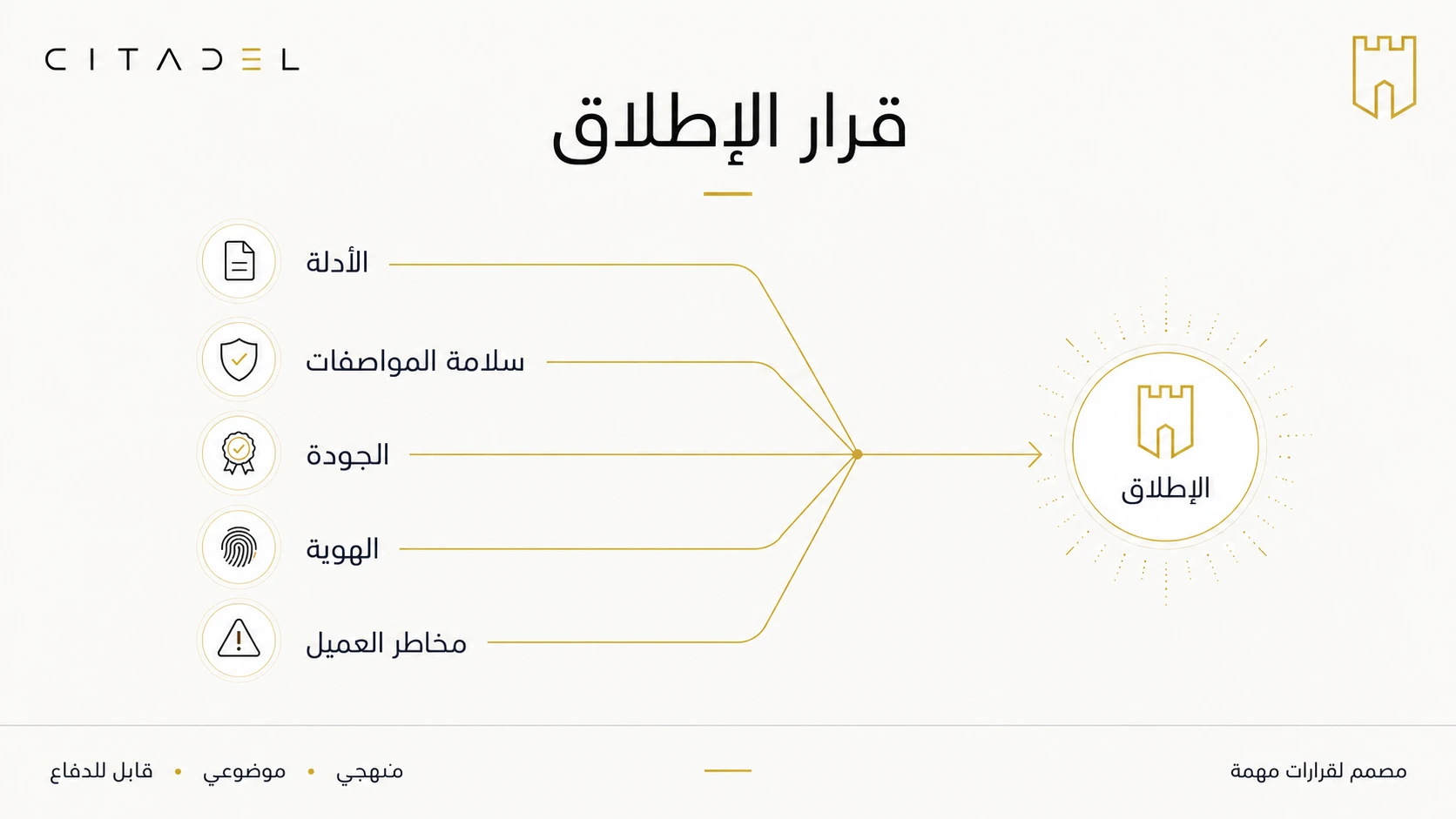 نموذج قرار الإطلاق في CITADEL الذي يجمع الأدلة ونزاهة المواصفات والجودة والهوية ومخاطر العميل.