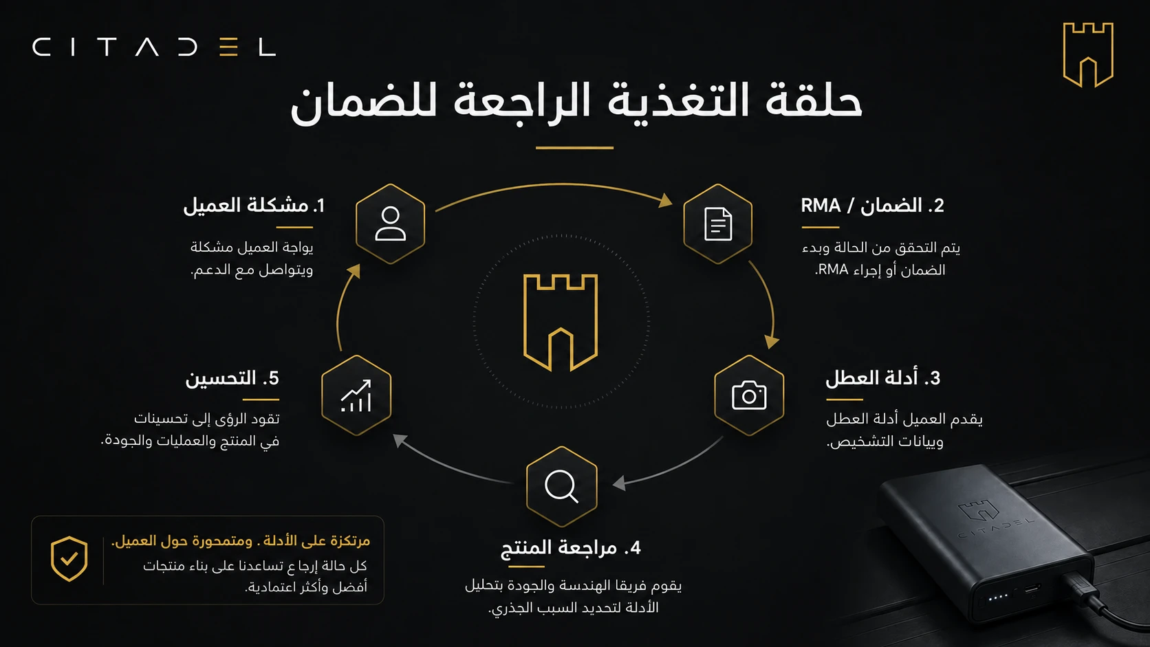 حلقة تغذية راجعة للضمان في CITADEL تربط مشكلات العملاء والضمان وRMA وأدلة الأعطال ومراجعة المنتج والتحسين.